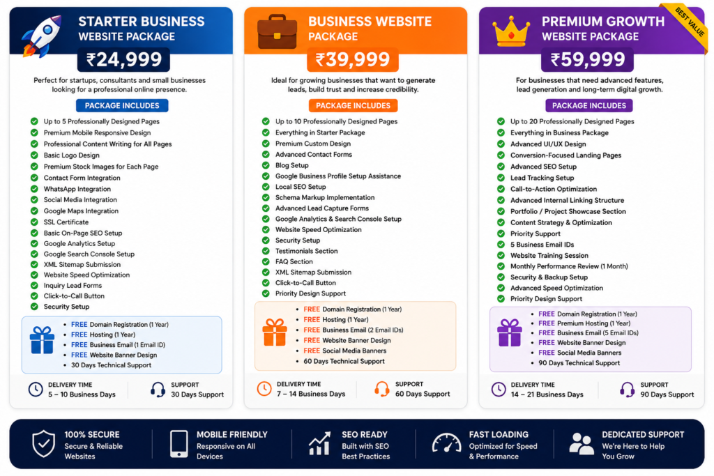 Website development packages in Bangalore showing Starter, Business, and Premium website plans by Orca Groups with pricing, features like SEO optimization, mobile-friendly design, fast loading websites, and call WhatsApp contact number 6364111568